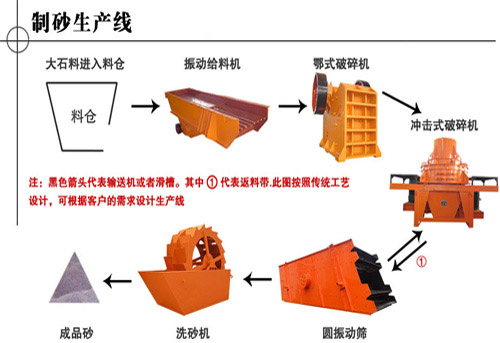 什么問題會(huì)導(dǎo)致制砂生產(chǎn)線出料不均勻
